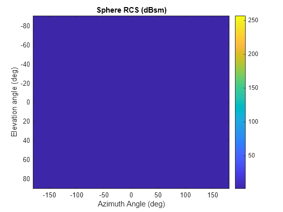 Figure contains an axes object. The axes object with title Sphere RCS (dBsm), xlabel Azimuth Angle (deg), ylabel Elevation angle (deg) contains an object of type image.