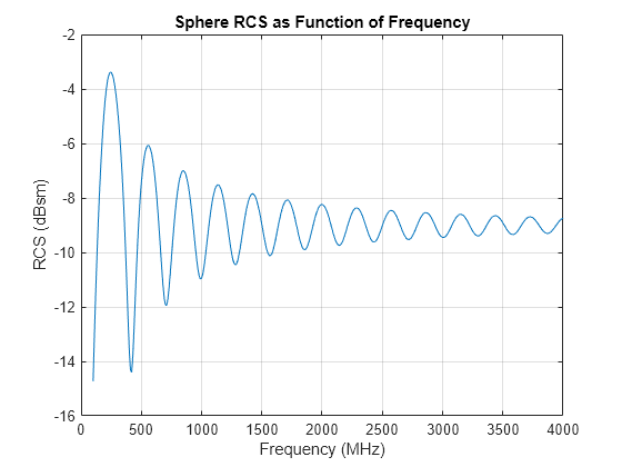 Figure contains an axes object. The axes object with title Sphere RCS as Function of Frequency, xlabel Frequency (MHz), ylabel RCS (dBsm) contains an object of type line.