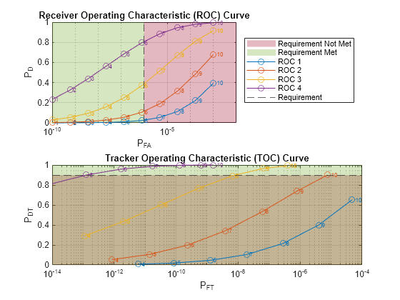 Assessing Performance with the Tracker Operating Characteristic