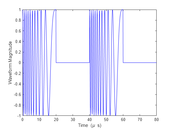 Figure contains an axes object. The axes object with xlabel Time ( mu blank s), ylabel Waveform Magnitude contains an object of type line.