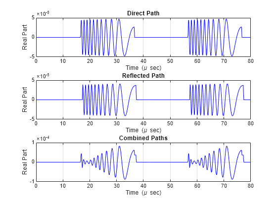 Figure contains 3 axes objects. Axes object 1 with title Direct Path, xlabel Time (\mu sec), ylabel Real Part contains an object of type line. Axes object 2 with title Reflected Path, xlabel Time (\mu sec), ylabel Real Part contains an object of type line. Axes object 3 with title Combined Paths, xlabel Time (\mu sec), ylabel Real Part contains an object of type line.