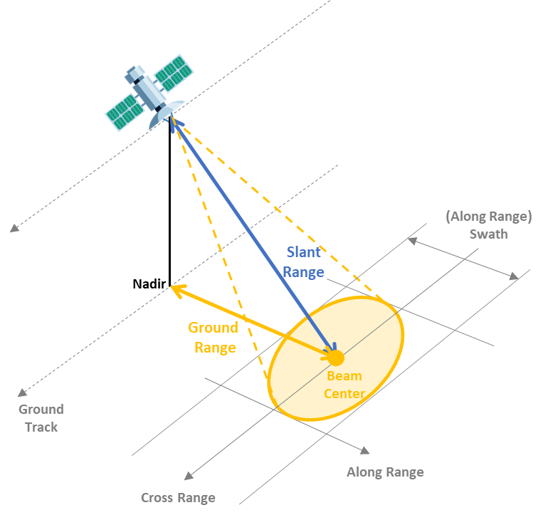 Synthetic aperture radar. Радар с синтезированной апертурой. Радар с синтезированной апертурой (SAR). Радиолокационные системы с синтезированной апертурой антенны. Радиолокатор с синтезированной апертурой РСА.