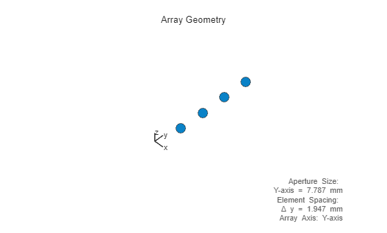 Figure contains an axes object. The hidden axes object with xlabel x axis (Az 0 El 0) -->, ylabel y axis --> contains 7 objects of type scatter, line, text.
