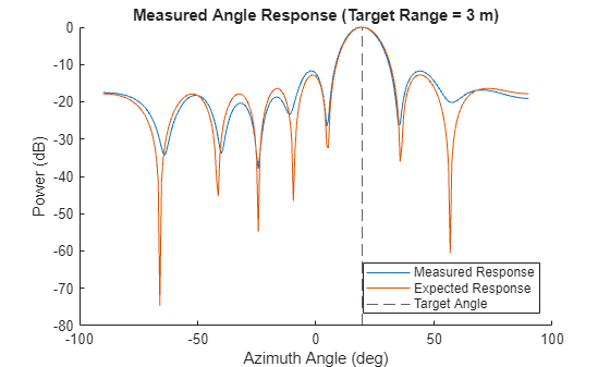 Figure contains an axes object. The axes object with title Measured Angle Response (Target Range = 3 m), xlabel Azimuth Angle (deg), ylabel Power (dB) contains 3 objects of type line, constantline. These objects represent Measured Response, Expected Response, Target Angle.