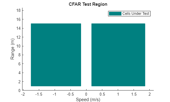 Figure contains an axes object. The axes object with title CFAR Test Region, xlabel Speed (m/s), ylabel Range (m) contains 4350 objects of type patch. This object represents Cells Under Test.