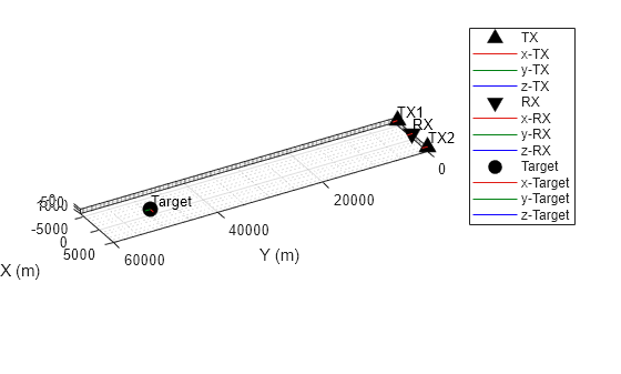 Figure contains an axes object. The axes object with xlabel X (m), ylabel Y (m) contains 16 objects of type line, text. One or more of the lines displays its values using only markers These objects represent TX, x-TX, y-TX, z-TX, RX, x-RX, y-RX, z-RX, Target, x-Target, y-Target, z-Target.