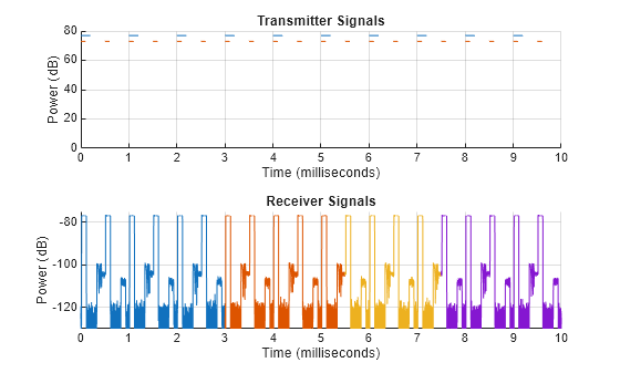 Figure contains 2 axes objects. Axes object 1 with title Transmitter Signals, xlabel Time (milliseconds), ylabel Power (dB) contains 50 objects of type line. Axes object 2 with title Receiver Signals, xlabel Time (milliseconds), ylabel Power (dB) contains 4 objects of type line.