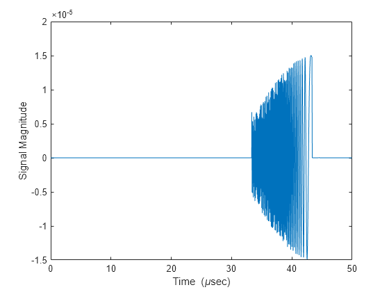 Figure contains an axes object. The axes object with xlabel Time ( mu sec), ylabel Signal Magnitude contains an object of type line.