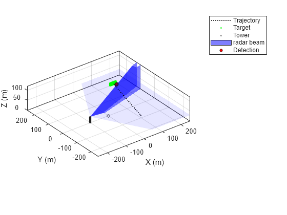 radar plot graphpad prism