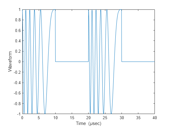 Figure contains an axes object. The axes object with xlabel Time ( mu sec), ylabel Waveform contains an object of type line.