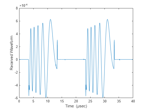 Figure contains an axes object. The axes object with xlabel Time ( mu sec), ylabel Received Waveform contains an object of type line.