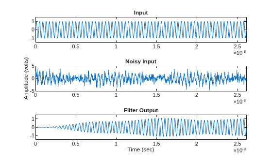 Figure contains 3 axes objects. Axes object 1 with title Input contains an object of type line. Axes object 2 with title Noisy Input, ylabel Amplitude (volts) contains an object of type line. Axes object 3 with title Filter Output, xlabel Time (sec) contains an object of type line.