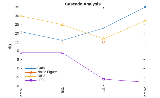 Figure contains an axes object. The axes object with title Cascade Analysis, ylabel dB contains 8 objects of type line, text. These objects represent Gain, Noise Figure, OIP3, IIP3.