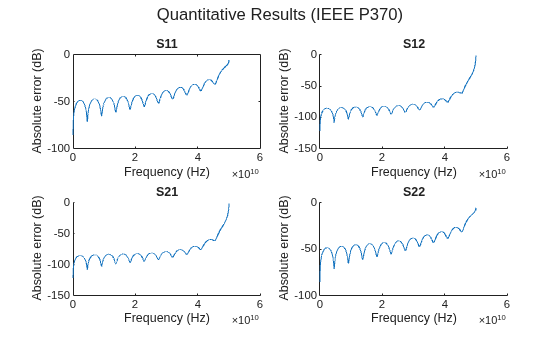 Figure contains 4 axes objects and another object of type subplottext. Axes object 1 with title S11, xlabel Frequency (Hz), ylabel Absolute error (dB) contains an object of type line. Axes object 2 with title S12, xlabel Frequency (Hz), ylabel Absolute error (dB) contains an object of type line. Axes object 3 with title S21, xlabel Frequency (Hz), ylabel Absolute error (dB) contains an object of type line. Axes object 4 with title S22, xlabel Frequency (Hz), ylabel Absolute error (dB) contains an object of type line.