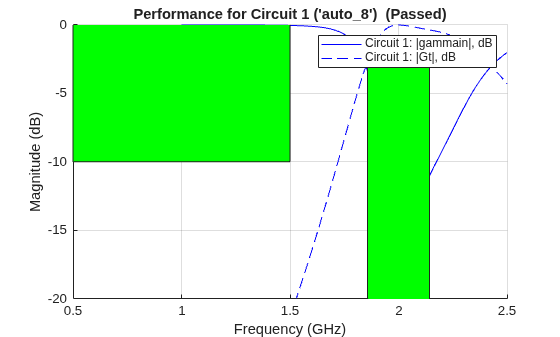 Figure Circuit 1 contains an axes object. The axes object with title Performance for Circuit 1 ('auto_8') (Passed), xlabel Frequency (GHz), ylabel Magnitude (dB) contains 4 objects of type line, rectangle. These objects represent Circuit 1: |gammain|, dB, Circuit 1: |Gt|, dB.