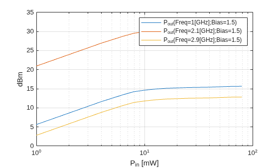 Figure contains an axes object. The axes object with xlabel P indexOf in baseline [mW], ylabel dBm contains 3 objects of type line. These objects represent P_{out}(Freq=1[GHz];Bias=1.5), P_{out}(Freq=2.1[GHz];Bias=1.5), P_{out}(Freq=2.9[GHz];Bias=1.5).