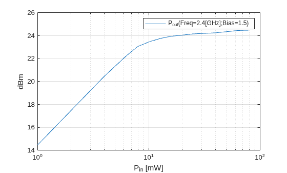Figure contains an axes object. The axes object with xlabel P indexOf in baseline [mW], ylabel dBm contains an object of type line. This object represents P_{out}(Freq=2.4[GHz];Bias=1.5).