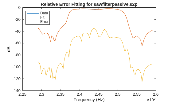 Figure contains an axes object. The axes object with title Relative Error Fitting for sawfilterpassive.s2p, xlabel Frequency (Hz), ylabel dB contains 3 objects of type line. These objects represent Data, Fit, Error.