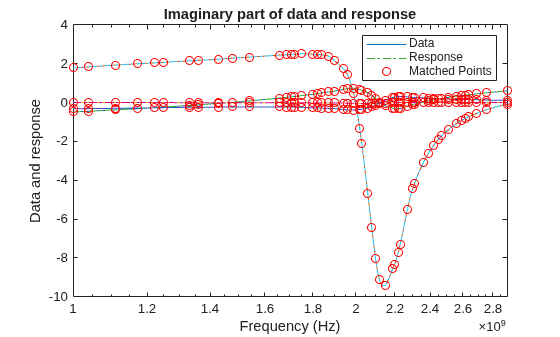 Figure contains an axes object. The axes object with title Imaginary part of data and response, xlabel Frequency (Hz), ylabel Data and response contains 12 objects of type line. One or more of the lines displays its values using only markers These objects represent Data, Response, Matched Points.