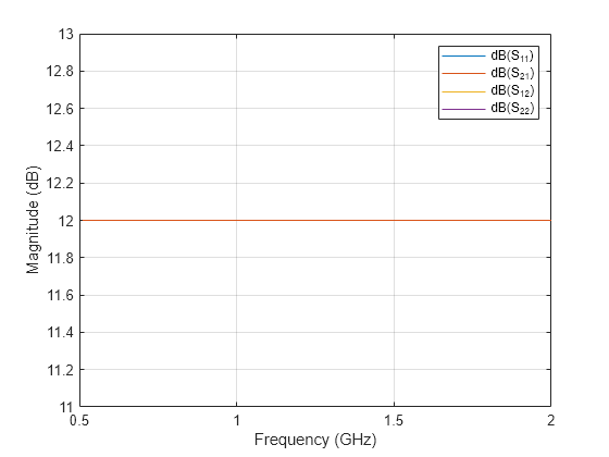 Figure contains an axes object. The axes object with xlabel Frequency (GHz), ylabel Magnitude (dB) contains 4 objects of type line. These objects represent dB(S_{11}), dB(S_{21}), dB(S_{12}), dB(S_{22}).