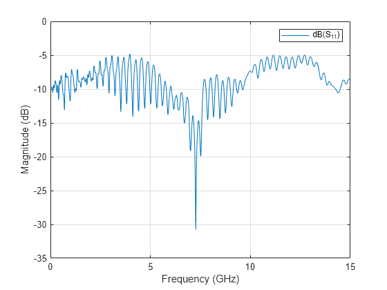 Figure contains an axes object. The axes object with xlabel Frequency (GHz), ylabel Magnitude (dB) contains an object of type line. This object represents dB(S_{11}).