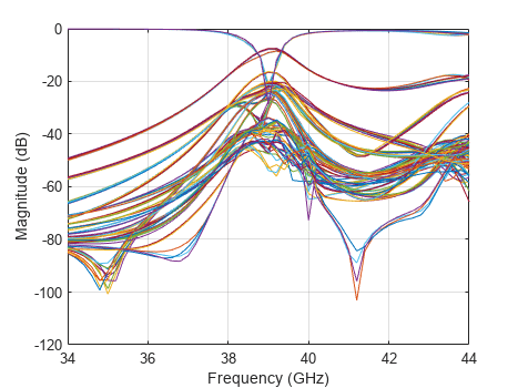 Figure contains an axes object. The axes object contains 256 objects of type line. These objects represent dB(S_{11}), dB(S_{21}), dB(S_{31}), dB(S_{41}), dB(S_{51}), dB(S_{61}), dB(S_{71}), dB(S_{81}), dB(S_{91}), dB(S_{10,1}), dB(S_{11,1}), dB(S_{12,1}), dB(S_{13,1}), dB(S_{14,1}), dB(S_{15,1}), dB(S_{16,1}), dB(S_{12}), dB(S_{22}), dB(S_{32}), dB(S_{42}), dB(S_{52}), dB(S_{62}), dB(S_{72}), dB(S_{82}), dB(S_{92}), dB(S_{10,2}), dB(S_{11,2}), dB(S_{12,2}), dB(S_{13,2}), dB(S_{14,2}), dB(S_{15,2}), dB(S_{16,2}), dB(S_{13}), dB(S_{23}), dB(S_{33}), dB(S_{43}), dB(S_{53}), dB(S_{63}), dB(S_{73}), dB(S_{83}), dB(S_{93}), dB(S_{10,3}), dB(S_{11,3}), dB(S_{12,3}), dB(S_{13,3}), dB(S_{14,3}), dB(S_{15,3}), dB(S_{16,3}), dB(S_{14}), dB(S_{24}), dB(S_{34}), dB(S_{44}), dB(S_{54}), dB(S_{64}), dB(S_{74}), dB(S_{84}), dB(S_{94}), dB(S_{10,4}), dB(S_{11,4}), dB(S_{12,4}), dB(S_{13,4}), dB(S_{14,4}), dB(S_{15,4}), dB(S_{16,4}), dB(S_{15}), dB(S_{25}), dB(S_{35}), dB(S_{45}), dB(S_{55}), dB(S_{65}), dB(S_{75}), dB(S_{85}), dB(S_{95}), dB(S_{10,5}), dB(S_{11,5}), dB(S_{12,5}), dB(S_{13,5}), dB(S_{14,5}), dB(S_{15,5}), dB(S_{16,5}), dB(S_{16}), dB(S_{26}), dB(S_{36}), dB(S_{46}), dB(S_{56}), dB(S_{66}), dB(S_{76}), dB(S_{86}), dB(S_{96}), dB(S_{10,6}), dB(S_{11,6}), dB(S_{12,6}), dB(S_{13,6}), dB(S_{14,6}), dB(S_{15,6}), dB(S_{16,6}), dB(S_{17}), dB(S_{27}), dB(S_{37}), dB(S_{47}), dB(S_{57}), dB(S_{67}), dB(S_{77}), dB(S_{87}), dB(S_{97}), dB(S_{10,7}), dB(S_{11,7}), dB(S_{12,7}), dB(S_{13,7}), dB(S_{14,7}), dB(S_{15,7}), dB(S_{16,7}), dB(S_{18}), dB(S_{28}), dB(S_{38}), dB(S_{48}), dB(S_{58}), dB(S_{68}), dB(S_{78}), dB(S_{88}), dB(S_{98}), dB(S_{10,8}), dB(S_{11,8}), dB(S_{12,8}), dB(S_{13,8}), dB(S_{14,8}), dB(S_{15,8}), dB(S_{16,8}), dB(S_{19}), dB(S_{29}), dB(S_{39}), dB(S_{49}), dB(S_{59}), dB(S_{69}), dB(S_{79}), dB(S_{89}), dB(S_{99}), dB(S_{10,9}), dB(S_{11,9}), dB(S_{12,9}), dB(S_{13,9}), dB(S_{14,9}), dB(S_{15,9}), dB(S_{16,9}), dB(S_{1,10}), dB(S_{2,10}), dB(S_{3,10}), dB(S_{4,10}), dB(S_{5,10}), dB(S_{6,10}), dB(S_{7,10}), dB(S_{8,10}), dB(S_{9,10}), dB(S_{10,10}), dB(S_{11,10}), dB(S_{12,10}), dB(S_{13,10}), dB(S_{14,10}), dB(S_{15,10}), dB(S_{16,10}), dB(S_{1,11}), dB(S_{2,11}), dB(S_{3,11}), dB(S_{4,11}), dB(S_{5,11}), dB(S_{6,11}), dB(S_{7,11}), dB(S_{8,11}), dB(S_{9,11}), dB(S_{10,11}), dB(S_{11,11}), dB(S_{12,11}), dB(S_{13,11}), dB(S_{14,11}), dB(S_{15,11}), dB(S_{16,11}), dB(S_{1,12}), dB(S_{2,12}), dB(S_{3,12}), dB(S_{4,12}), dB(S_{5,12}), dB(S_{6,12}), dB(S_{7,12}), dB(S_{8,12}), dB(S_{9,12}), dB(S_{10,12}), dB(S_{11,12}), dB(S_{12,12}), dB(S_{13,12}), dB(S_{14,12}), dB(S_{15,12}), dB(S_{16,12}), dB(S_{1,13}), dB(S_{2,13}), dB(S_{3,13}), dB(S_{4,13}), dB(S_{5,13}), dB(S_{6,13}), dB(S_{7,13}), dB(S_{8,13}), dB(S_{9,13}), dB(S_{10,13}), dB(S_{11,13}), dB(S_{12,13}), dB(S_{13,13}), dB(S_{14,13}), dB(S_{15,13}), dB(S_{16,13}), dB(S_{1,14}), dB(S_{2,14}), dB(S_{3,14}), dB(S_{4,14}), dB(S_{5,14}), dB(S_{6,14}), dB(S_{7,14}), dB(S_{8,14}), dB(S_{9,14}), dB(S_{10,14}), dB(S_{11,14}), dB(S_{12,14}), dB(S_{13,14}), dB(S_{14,14}), dB(S_{15,14}), dB(S_{16,14}), dB(S_{1,15}), dB(S_{2,15}), dB(S_{3,15}), dB(S_{4,15}), dB(S_{5,15}), dB(S_{6,15}), dB(S_{7,15}), dB(S_{8,15}), dB(S_{9,15}), dB(S_{10,15}), dB(S_{11,15}), dB(S_{12,15}), dB(S_{13,15}), dB(S_{14,15}), dB(S_{15,15}), dB(S_{16,15}), dB(S_{1,16}), dB(S_{2,16}), dB(S_{3,16}), dB(S_{4,16}), dB(S_{5,16}), dB(S_{6,16}), dB(S_{7,16}), dB(S_{8,16}), dB(S_{9,16}), dB(S_{10,16}), dB(S_{11,16}), dB(S_{12,16}), dB(S_{13,16}), dB(S_{14,16}), dB(S_{15,16}), dB(S_{16,16}).