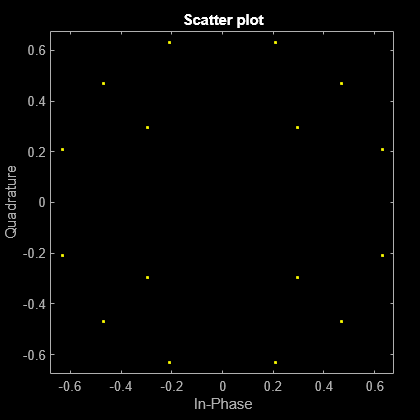 Figure Scatter Plot contains an axes object. The axes object with title Scatter plot, xlabel In-Phase, ylabel Quadrature contains a line object which displays its values using only markers. This object represents Channel 1.