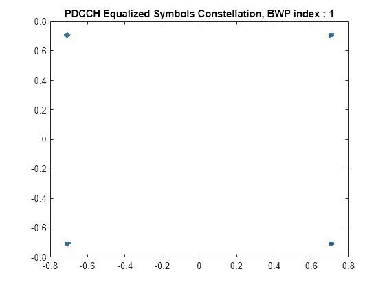 Figure contains an axes object. The axes object with title PDCCH Equalized Symbols Constellation, BWP index : 1 contains 2 objects of type line. One or more of the lines displays its values using only markers