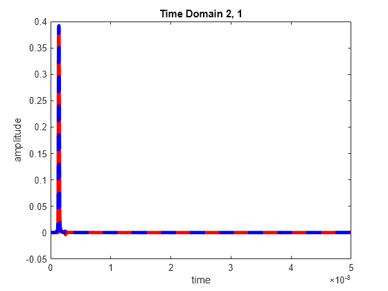 Figure contains an axes object. The axes object with title Data passive, max norm(H) is 1-1.33e-02 at 20 MHz, xlabel Frequency (GHz), ylabel norm(H) contains an object of type line.