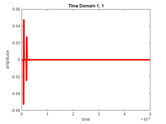 Figure contains 2 axes objects. Axes object 1 with title S21 self de-embedding amplitude, xlabel Frequency (Hz), ylabel Magnitude (dB) contains an object of type line. This object represents dB (S21). Axes object 2 with title S21 self de-embedding angle, xlabel Frequency (Hz), ylabel Angle (degrees) contains an object of type line. This object represents deg (S21).