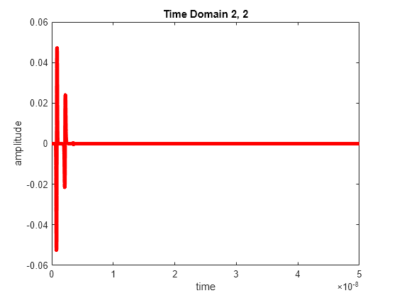 Figure contains 4 axes objects and another object of type subplottext. Axes object 1 with title S11, xlabel Frequency (Hz), ylabel Magnitude (dB) contains 2 objects of type line. These objects represent De-embedded, Original. Axes object 2 with title S12, xlabel Frequency (Hz), ylabel Magnitude (dB) contains 2 objects of type line. These objects represent De-embedded, Original. Axes object 3 with title S21, xlabel Frequency (Hz), ylabel Magnitude (dB) contains 2 objects of type line. These objects represent De-embedded, Original. Axes object 4 with title S22, xlabel Frequency (Hz), ylabel Magnitude (dB) contains 2 objects of type line. These objects represent De-embedded, Original.