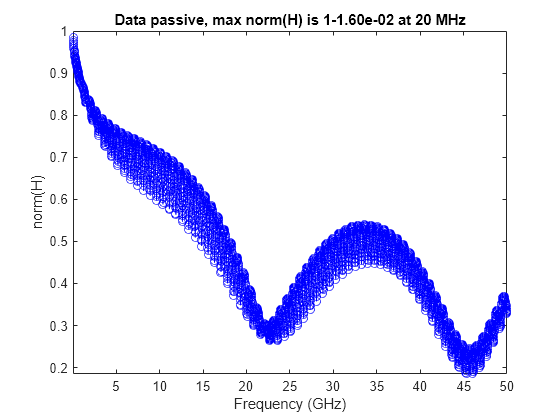 Figure contains 4 axes objects and another object of type subplottext. Axes object 1 with title S11, xlabel Frequency (Hz), ylabel Magnitude (dB) contains 2 objects of type line. These objects represent De-embedded, Original. Axes object 2 with title S12, xlabel Frequency (Hz), ylabel Magnitude (dB) contains 2 objects of type line. These objects represent De-embedded, Original. Axes object 3 with title S21, xlabel Frequency (Hz), ylabel Magnitude (dB) contains 2 objects of type line. These objects represent De-embedded, Original. Axes object 4 with title S22, xlabel Frequency (Hz), ylabel Magnitude (dB) contains 2 objects of type line. These objects represent De-embedded, Original.