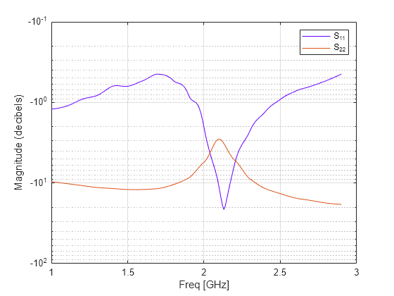 matlab log plot