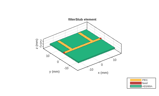 Figure contains an axes object. The axes object with title filterStub element, xlabel x (mm), ylabel y (mm) contains 6 objects of type patch, surface. These objects represent PEC, feed, AD260A.