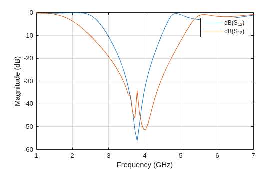 Figure contains an axes object. The axes object with xlabel Frequency (GHz), ylabel Magnitude (dB) contains 2 objects of type line. These objects represent dB(S_{12}).