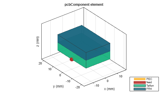Figure contains an axes object. The axes object with title pcbComponent element, xlabel x (mm), ylabel y (mm) contains 6 objects of type patch, surface. These objects represent PEC, feed, Teflon, FR4.