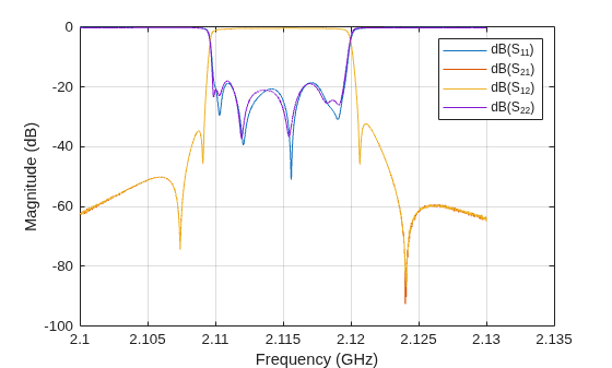 Figure contains an axes object. The axes object with xlabel Frequency (GHz), ylabel Magnitude (dB) contains 4 objects of type line. These objects represent dB(S_{11}), dB(S_{21}), dB(S_{12}), dB(S_{22}).