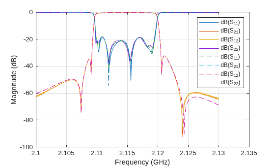 Circuit Model Extraction of an RF Filter