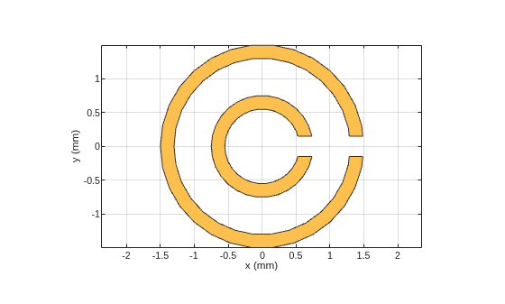 Figure contains an axes object. The axes object with xlabel x (mm), ylabel y (mm) contains 2 objects of type patch. These objects represent PEC, mysplitring.