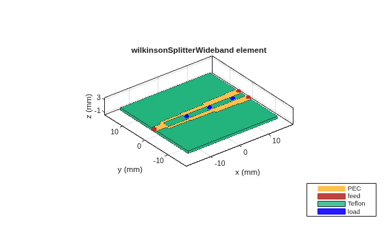 Figure contains an axes object. The axes object with title wilkinsonSplitterWideband element, xlabel x (mm), ylabel y (mm) contains 10 objects of type patch, surface. These objects represent PEC, feed, Teflon, load.
