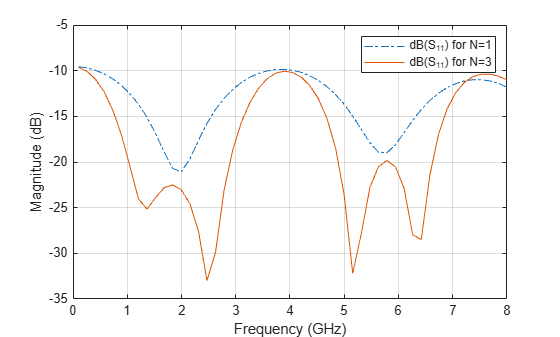 Design of Quarter-Wave Transformer for Impedance Matching Applications