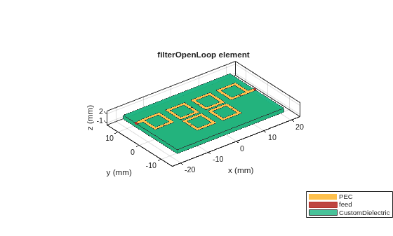 Figure contains an axes object. The axes object with title filterOpenLoop element, xlabel x (mm), ylabel y (mm) contains 6 objects of type patch, surface. These objects represent PEC, feed, CustomDielectric.