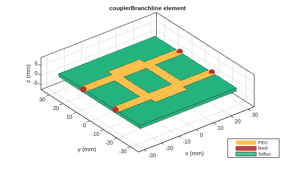Figure contains an axes object. The axes object with title couplerBranchline element, xlabel x (mm), ylabel y (mm) contains 8 objects of type patch, surface. These objects represent PEC, feed, Teflon.