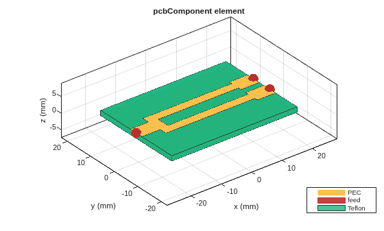 Figure contains an axes object. The axes object with title pcbComponent element, xlabel x (mm), ylabel y (mm) contains 9 objects of type patch, surface. These objects represent PEC, feed, Teflon.
