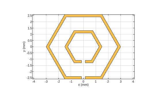 Figure contains an axes object. The axes object with xlabel x (mm), ylabel y (mm) contains 2 objects of type patch. These objects represent PEC, mysplitring.