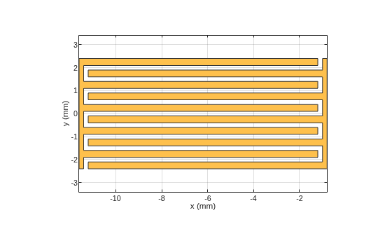 Figure contains an axes object. The axes object with xlabel x (mm), ylabel y (mm) contains 2 objects of type patch. These objects represent PEC, mypolygon.