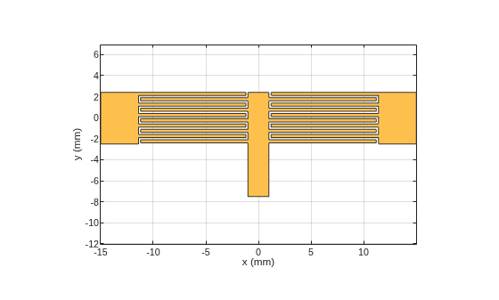 Figure contains an axes object. The axes object with xlabel x (mm), ylabel y (mm) contains 2 objects of type patch. These objects represent PEC, mypolygon.