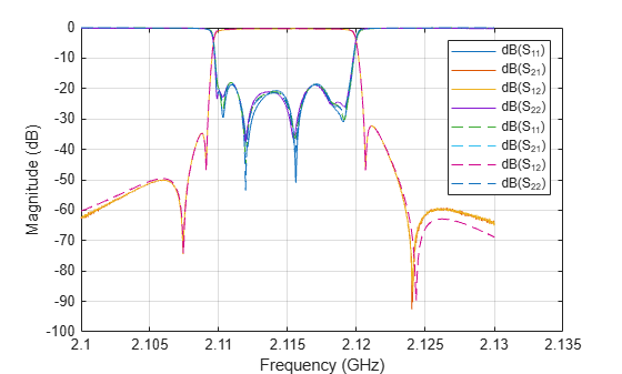 Figure contains an axes object. The axes object with xlabel Frequency (GHz), ylabel Magnitude (dB) contains 8 objects of type line. These objects represent dB(S_{11}), dB(S_{21}), dB(S_{12}), dB(S_{22}).