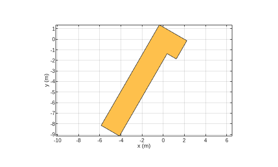 Figure contains an axes object. The axes object with xlabel x (m), ylabel y (m) contains 2 objects of type patch. These objects represent PEC, myRightAnglebend.