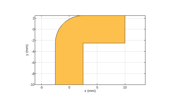 Figure contains an axes object. The axes object with xlabel x (mm), ylabel y (mm) contains 2 objects of type patch. These objects represent PEC, myCurvedbend.